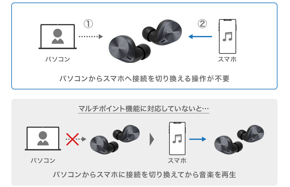 パソコンからスマホに操作を切り替える事が不要です