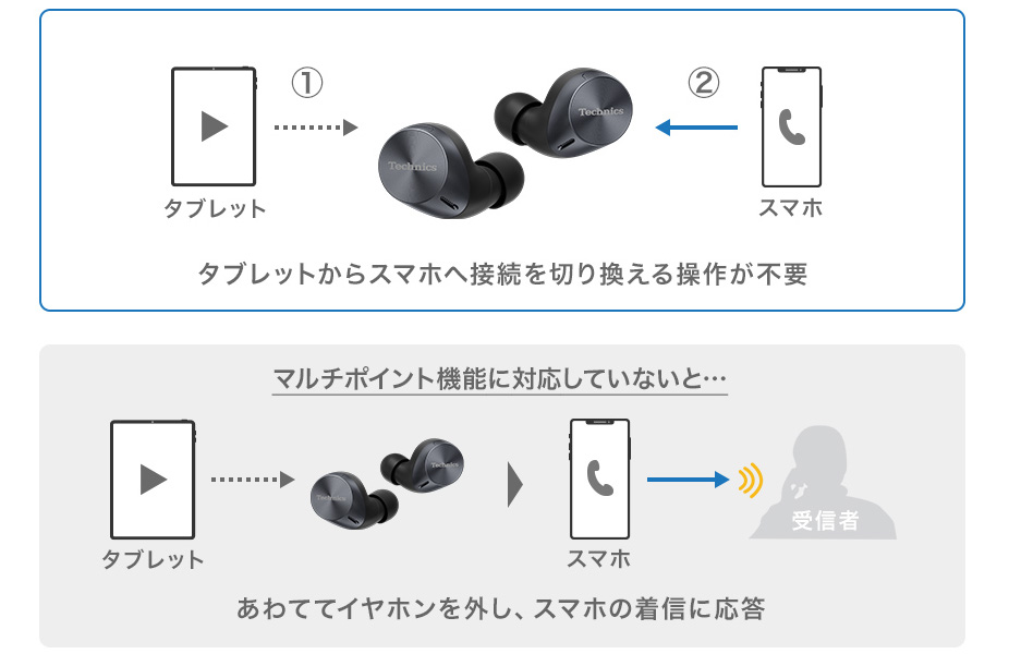 タブレットからスマホに操作を切り替える事が不要です