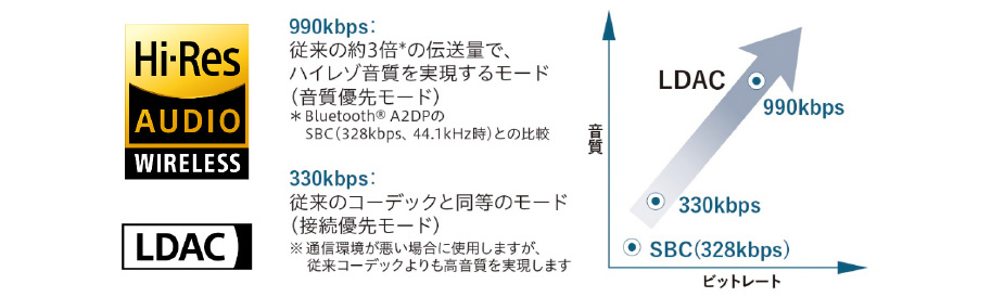 ワイヤレスでもハイレゾ音質を楽しめるLDAC*1対応