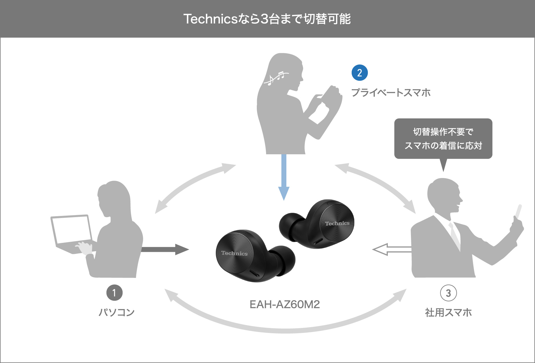 Technicsなら3台まで切替可能