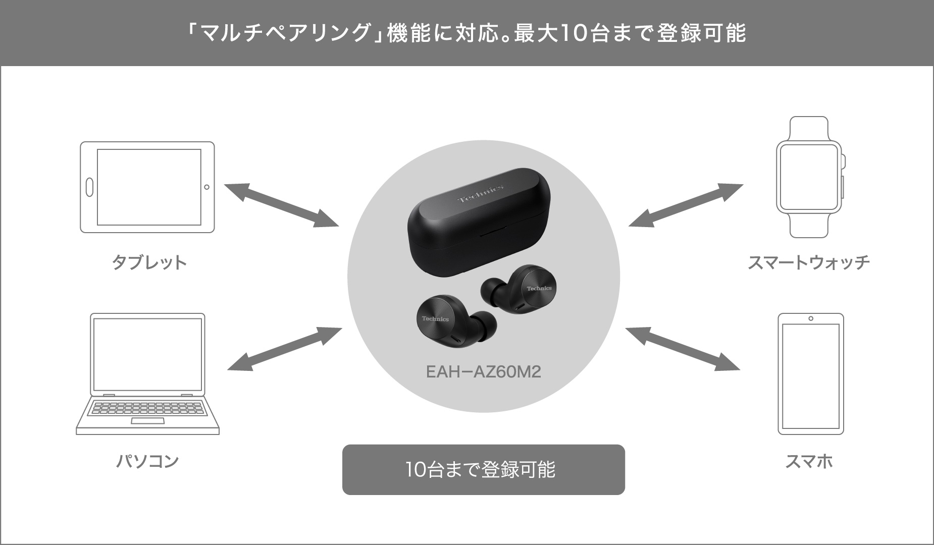 「マルチペアリング」機能に対応。最大10台まで登録可能