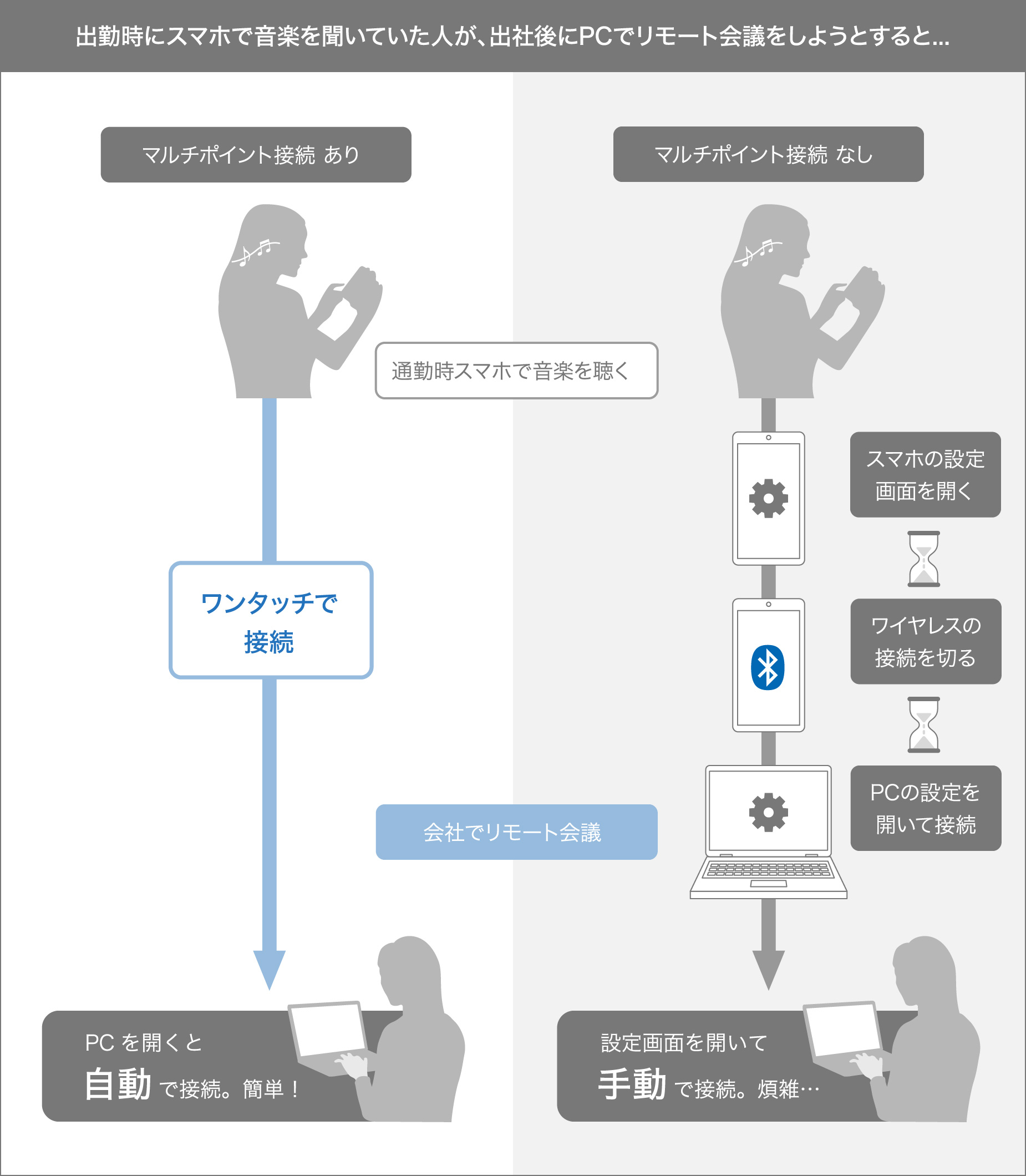 出勤時にスマホで音楽を聞いていた人が、出社後にPCでリモート会議をしようとすると...