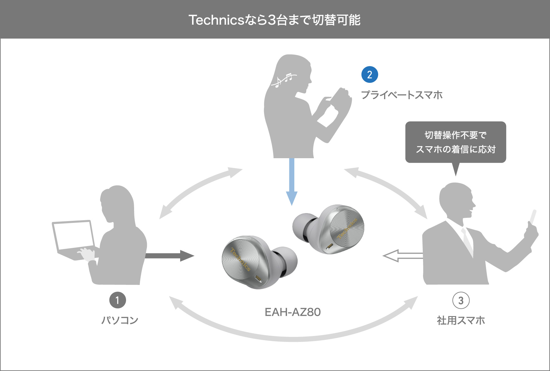 Technicsなら3台まで切替可能