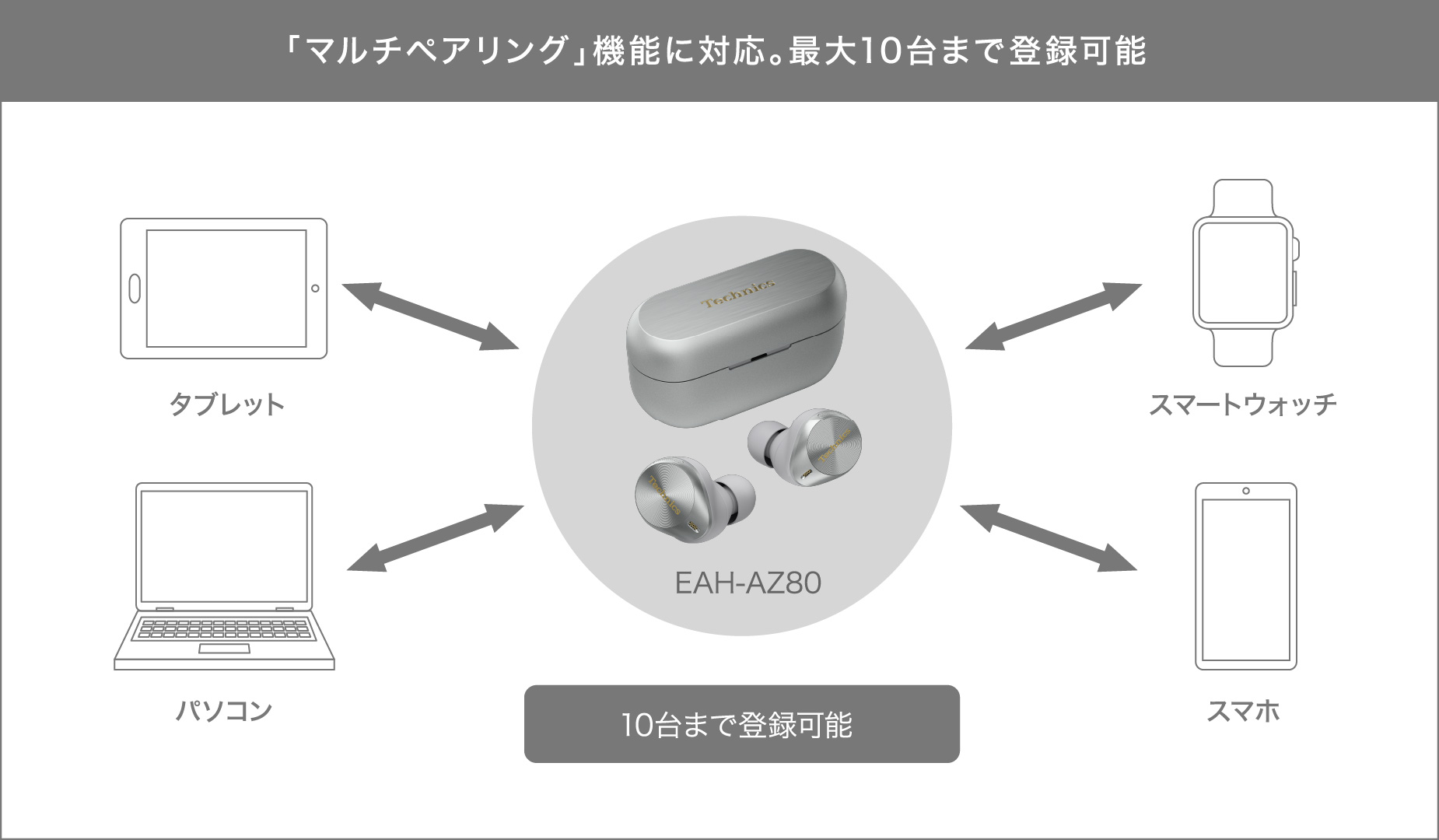 「マルチペアリング」機能に対応。最大10台まで登録可能
