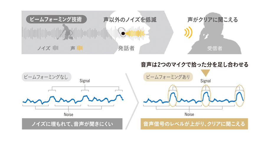 進化したビームフォーミング技術