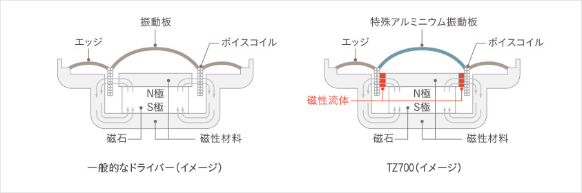 磁性流体の採用によりボイスコイルが安定し、正確な振動板のストローク制動が実現した
